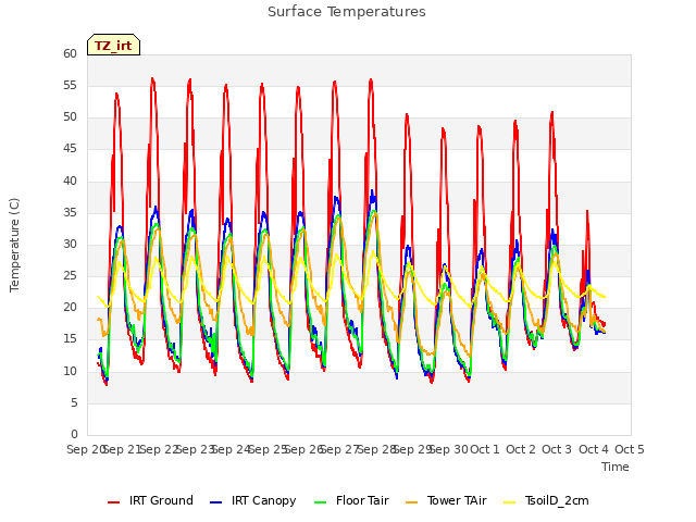 plot of Surface Temperatures