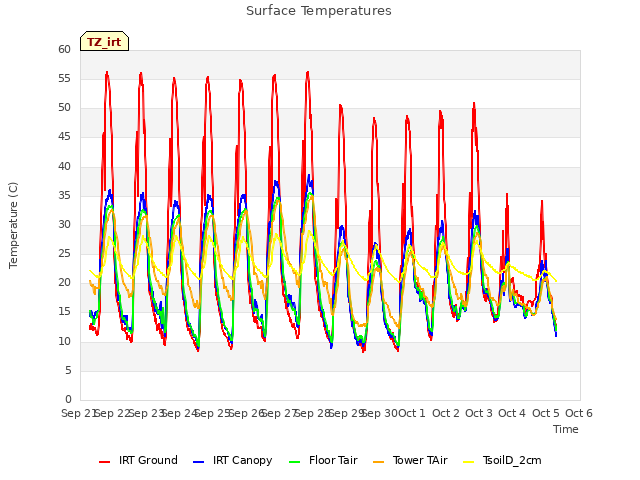plot of Surface Temperatures