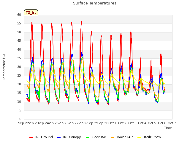 plot of Surface Temperatures