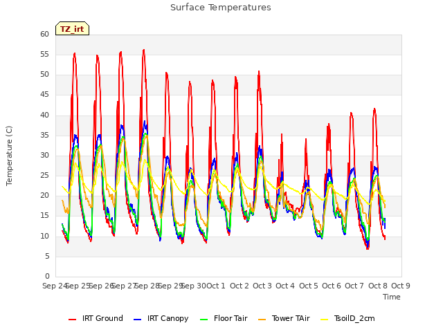 plot of Surface Temperatures