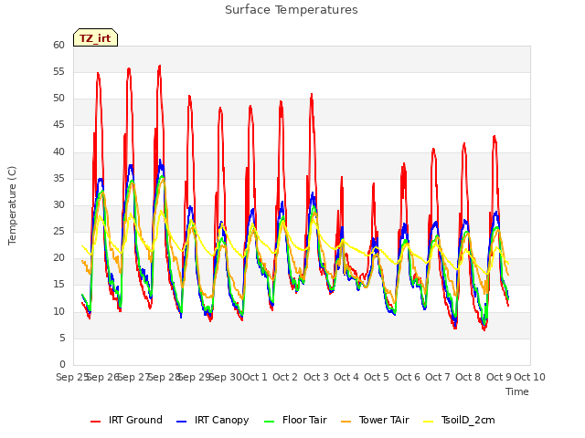 plot of Surface Temperatures