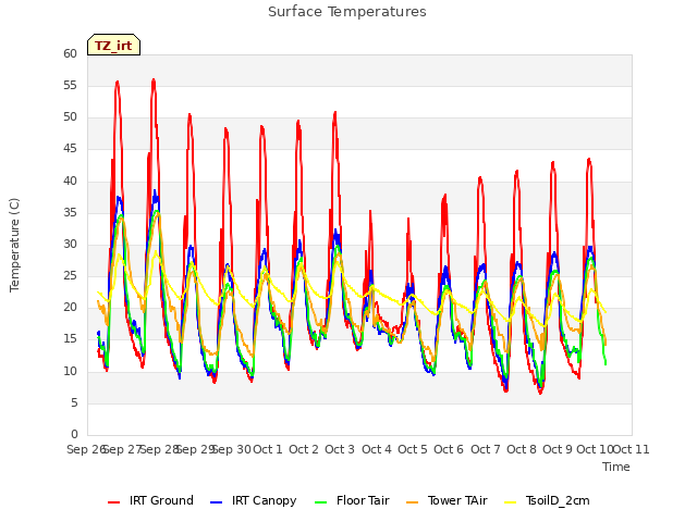 plot of Surface Temperatures