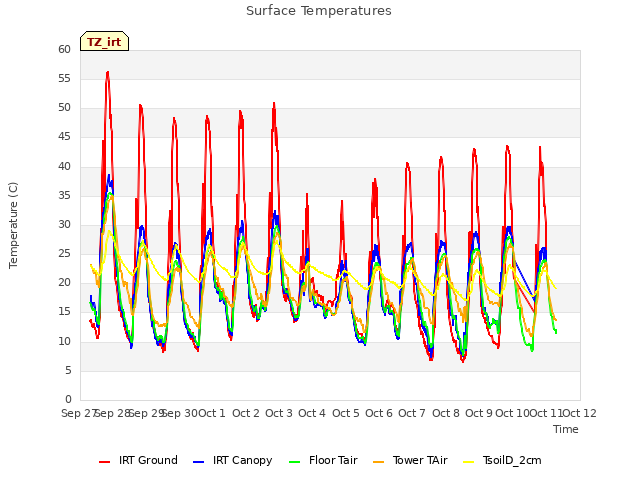 plot of Surface Temperatures