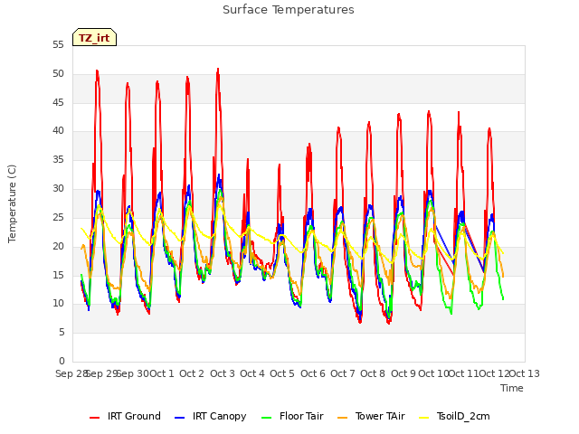 plot of Surface Temperatures