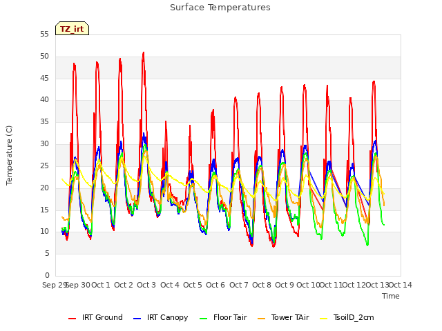 plot of Surface Temperatures