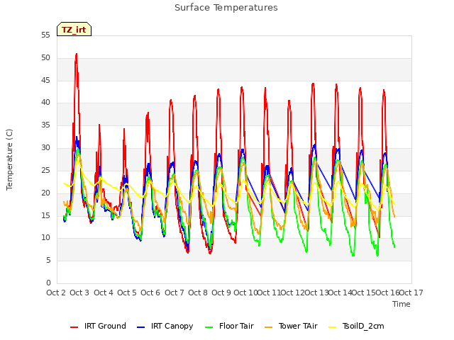 plot of Surface Temperatures