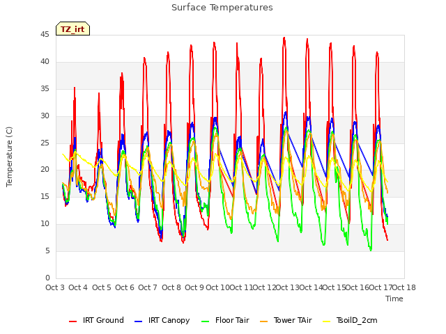plot of Surface Temperatures