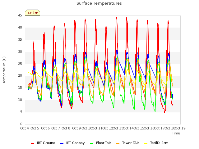 plot of Surface Temperatures