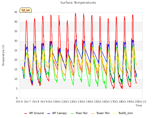 plot of Surface Temperatures