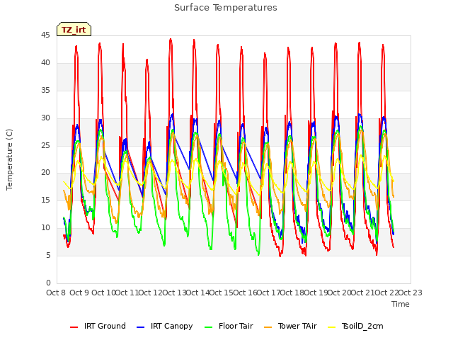 plot of Surface Temperatures