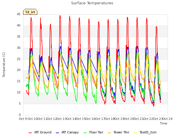 plot of Surface Temperatures