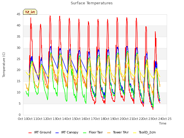 plot of Surface Temperatures