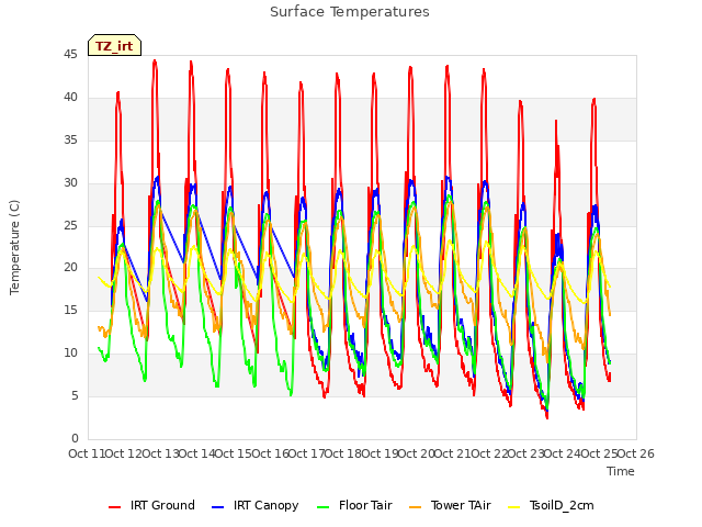 plot of Surface Temperatures