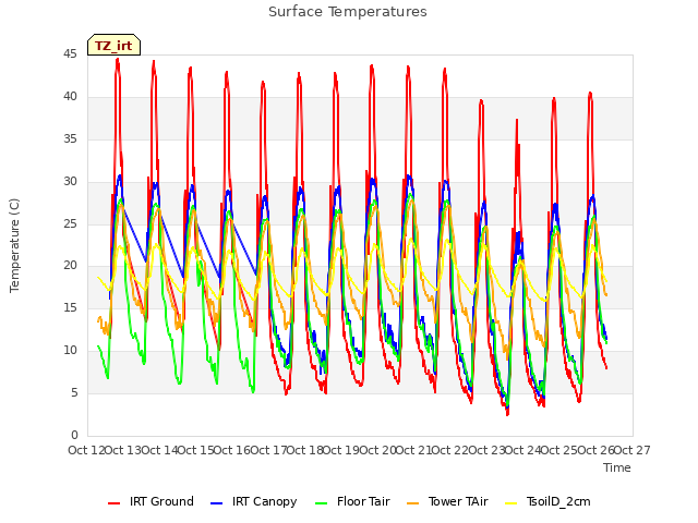 plot of Surface Temperatures