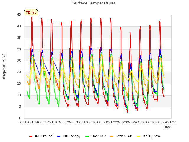 plot of Surface Temperatures