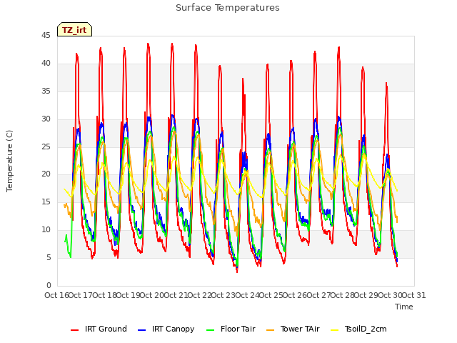 plot of Surface Temperatures