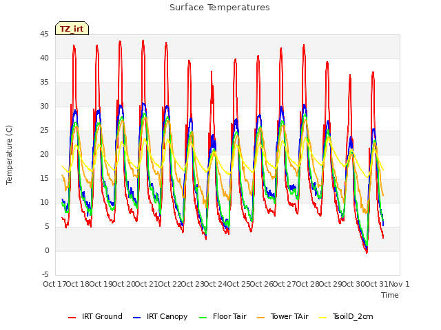 plot of Surface Temperatures