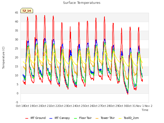 plot of Surface Temperatures