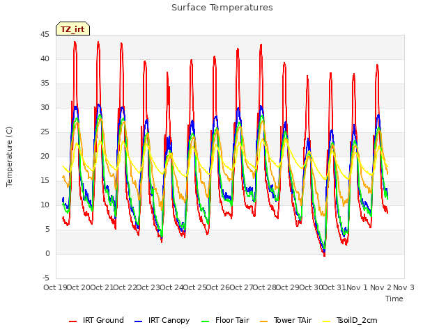 plot of Surface Temperatures