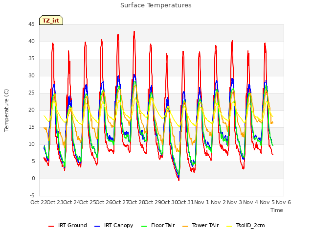 plot of Surface Temperatures