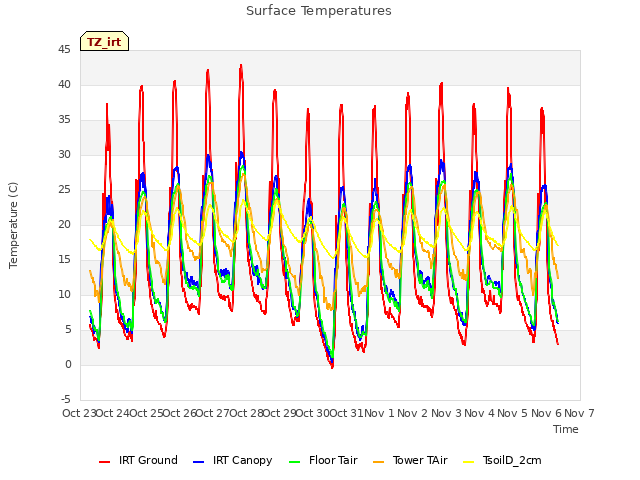 plot of Surface Temperatures