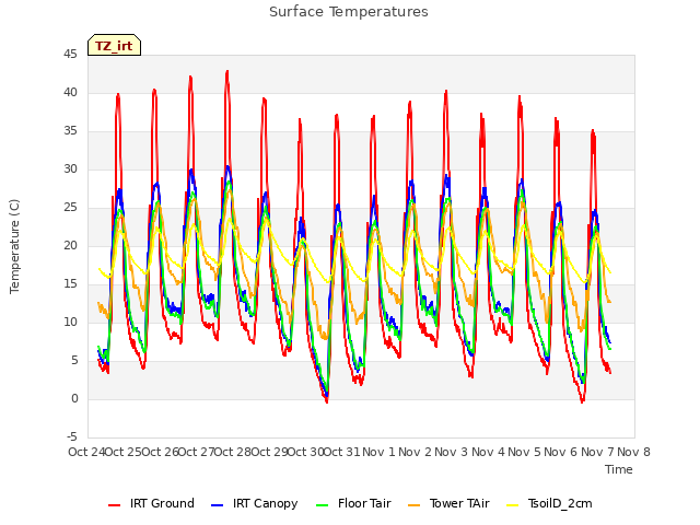 plot of Surface Temperatures