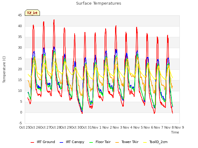 plot of Surface Temperatures