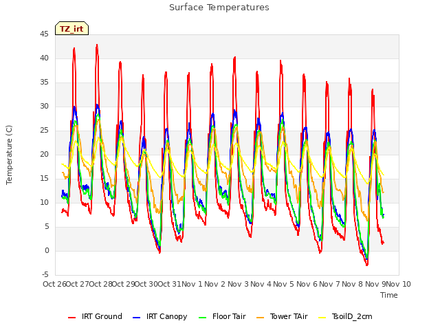 plot of Surface Temperatures