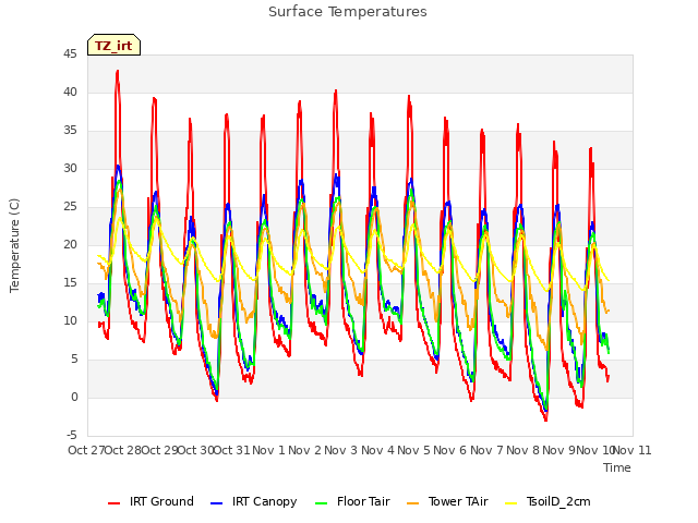 plot of Surface Temperatures