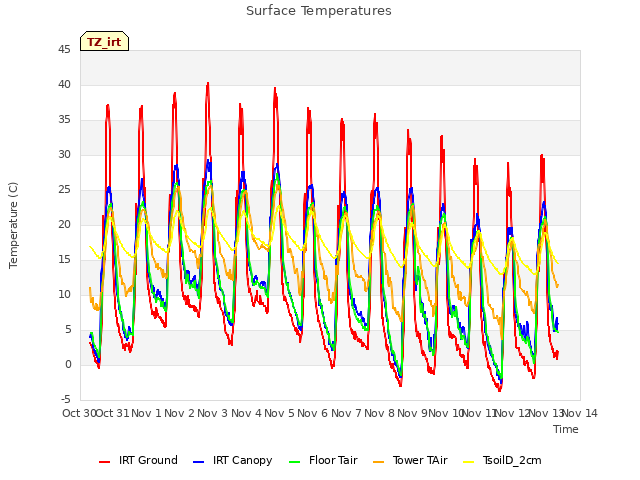 plot of Surface Temperatures