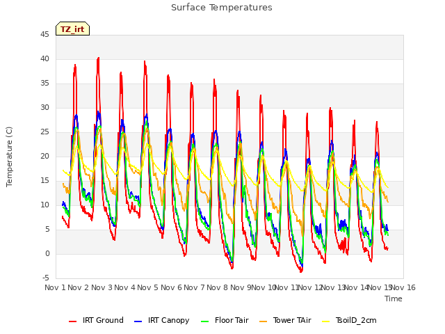 plot of Surface Temperatures