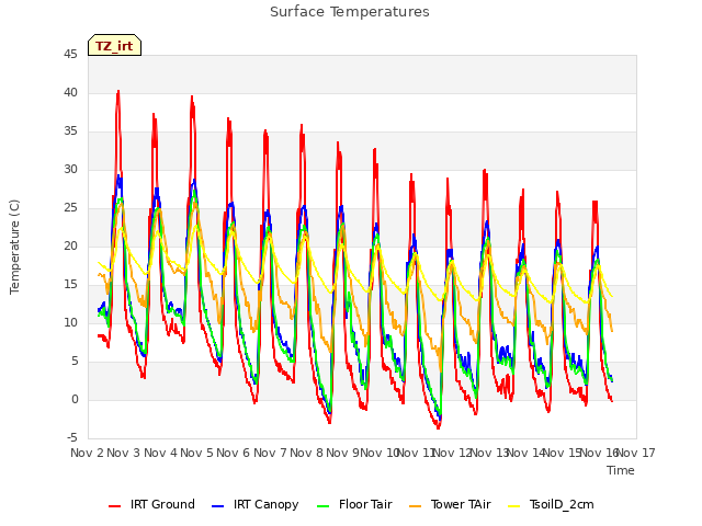 plot of Surface Temperatures