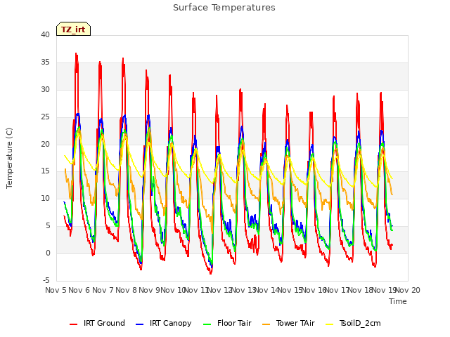 plot of Surface Temperatures