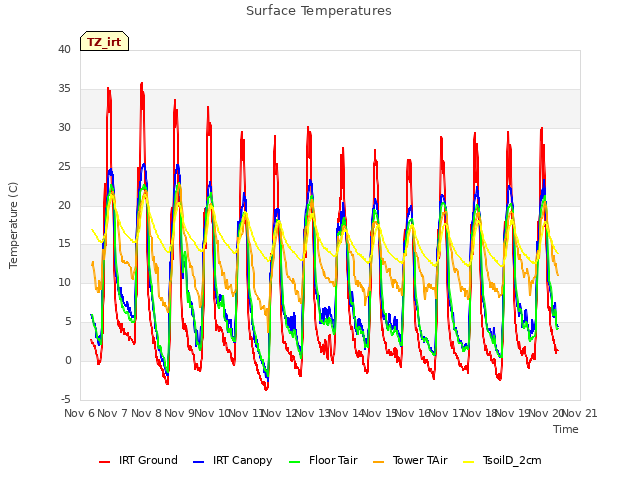 plot of Surface Temperatures