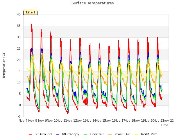 plot of Surface Temperatures