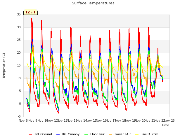 plot of Surface Temperatures