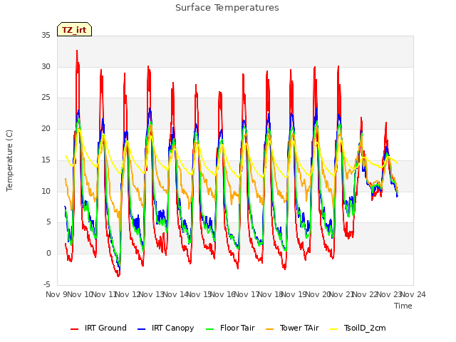 plot of Surface Temperatures