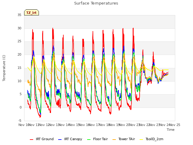 plot of Surface Temperatures