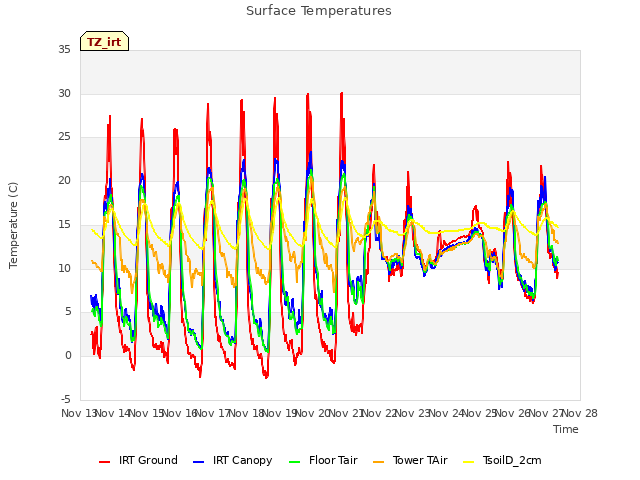 plot of Surface Temperatures