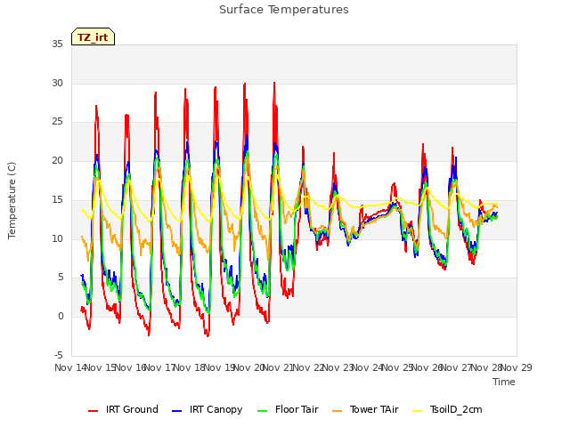 plot of Surface Temperatures