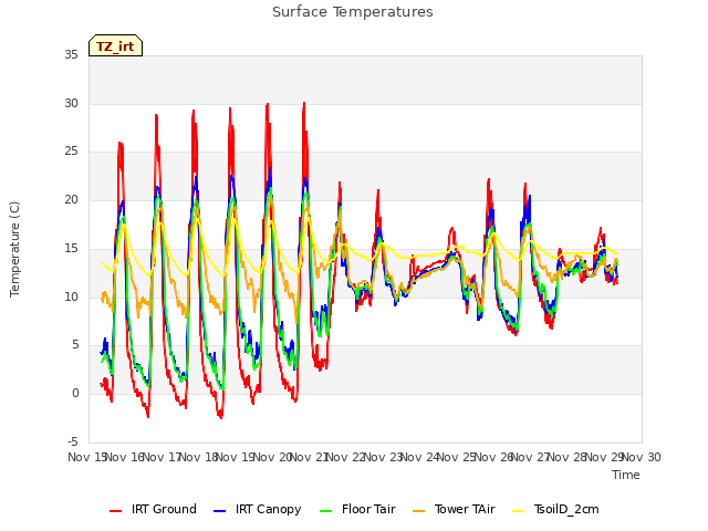 plot of Surface Temperatures