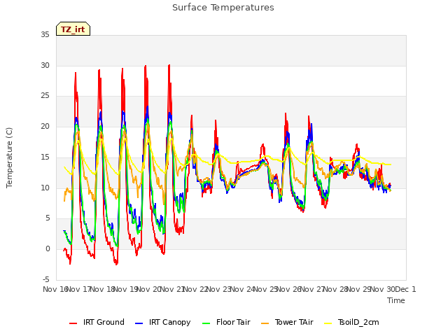 plot of Surface Temperatures