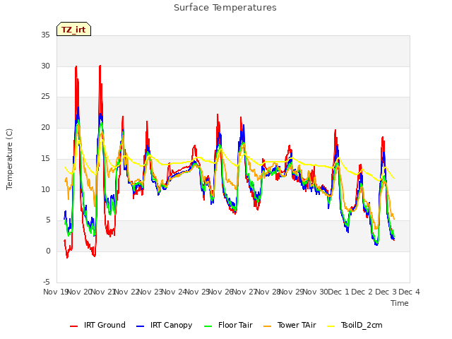 plot of Surface Temperatures