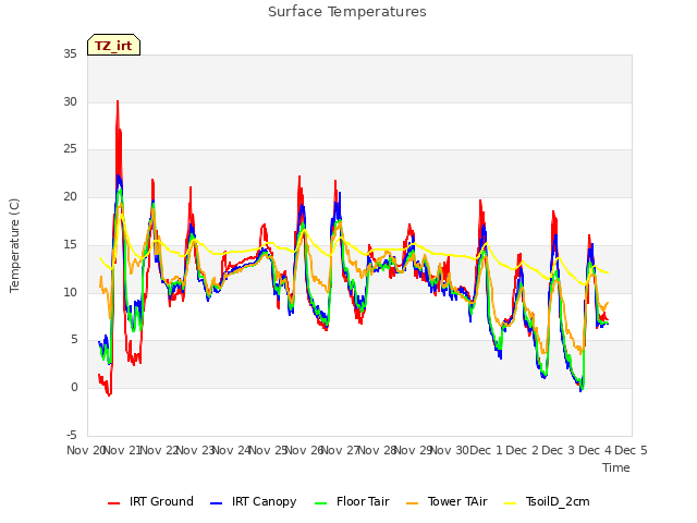 plot of Surface Temperatures