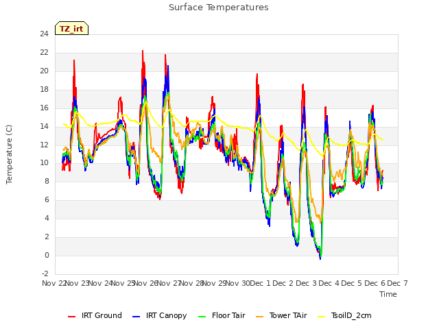 plot of Surface Temperatures