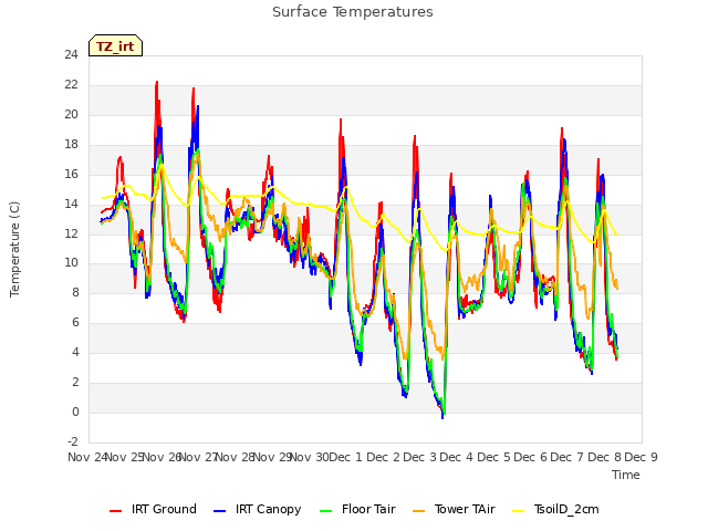 plot of Surface Temperatures