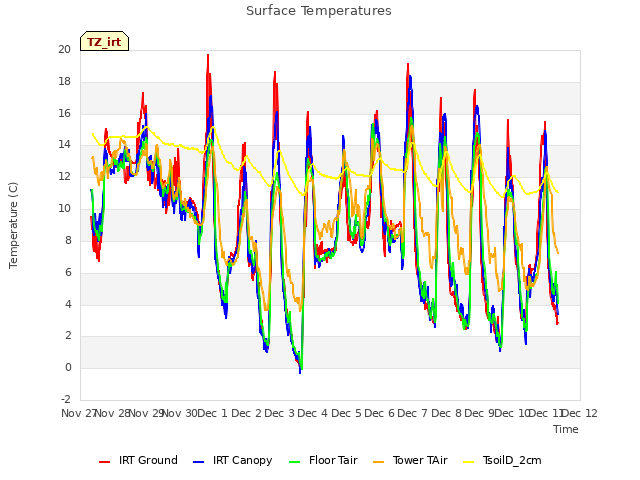 plot of Surface Temperatures