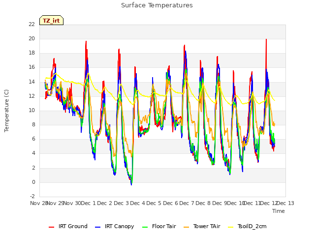 plot of Surface Temperatures