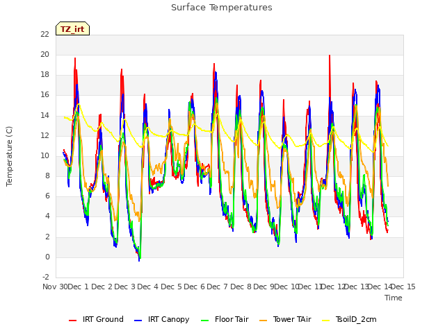 plot of Surface Temperatures