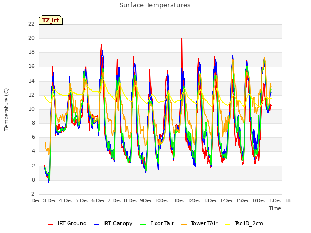 plot of Surface Temperatures